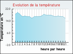 Evolution de la température de la ville de Girmont-Val-d'Ajol